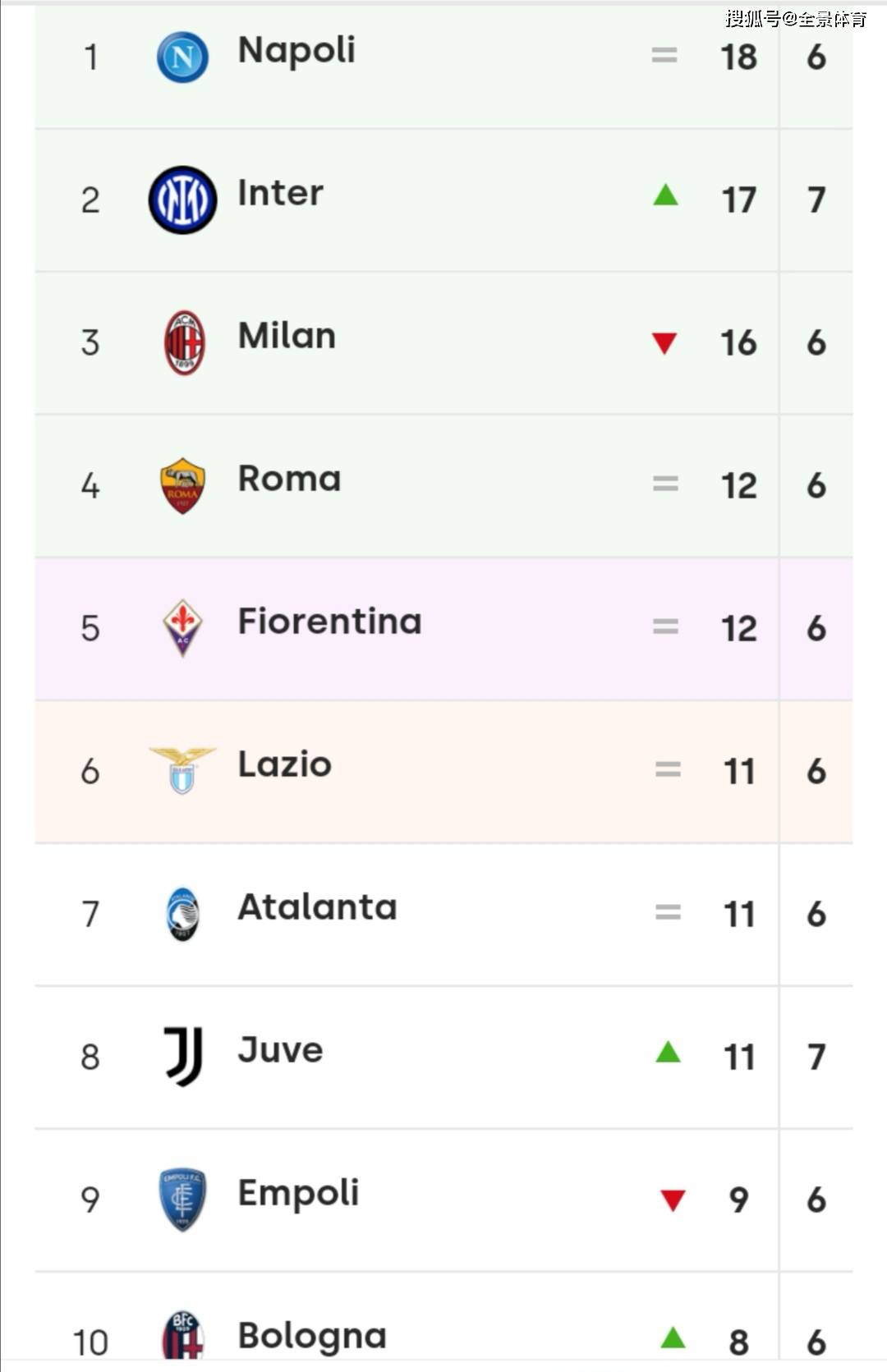 关于尤文图斯豪取主场七连胜，稳居积分榜前三的信息
