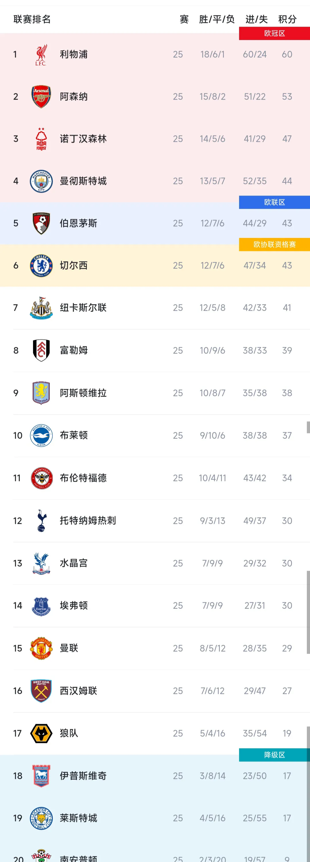 利物浦主场战胜莱斯特城，继续领先积分榜的简单介绍