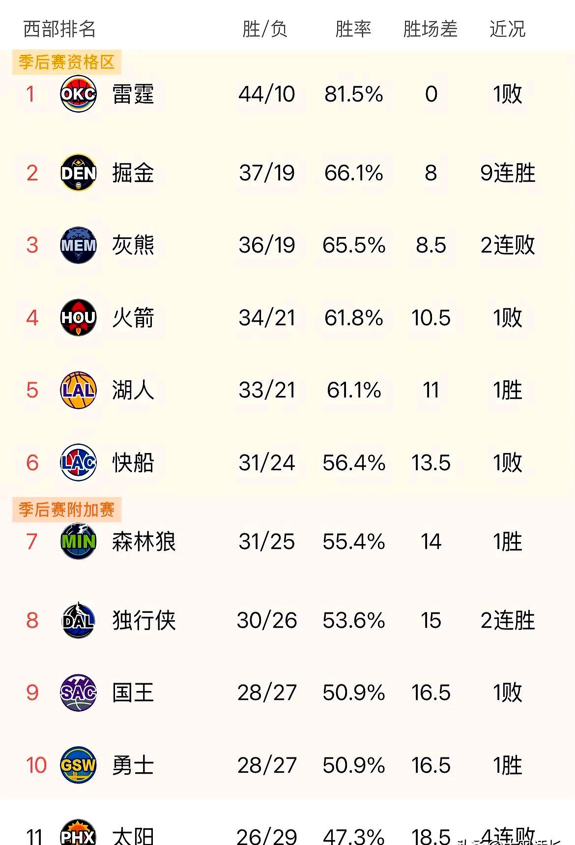 关于太阳三分绝杀灰熊,强势夺回西部榜首的信息 关于太阳三分绝杀灰熊,强势夺回西部榜首的信息