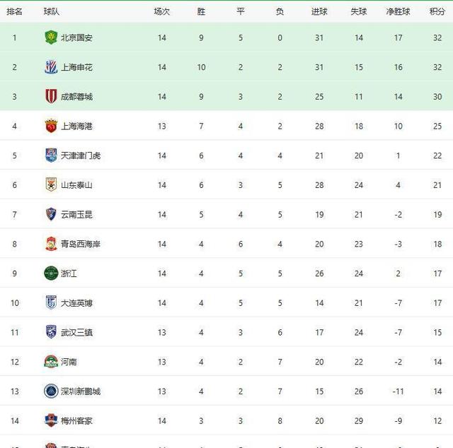 国安击败对手,赢得中超领先优势 国安击败对手,赢得中超领先优势